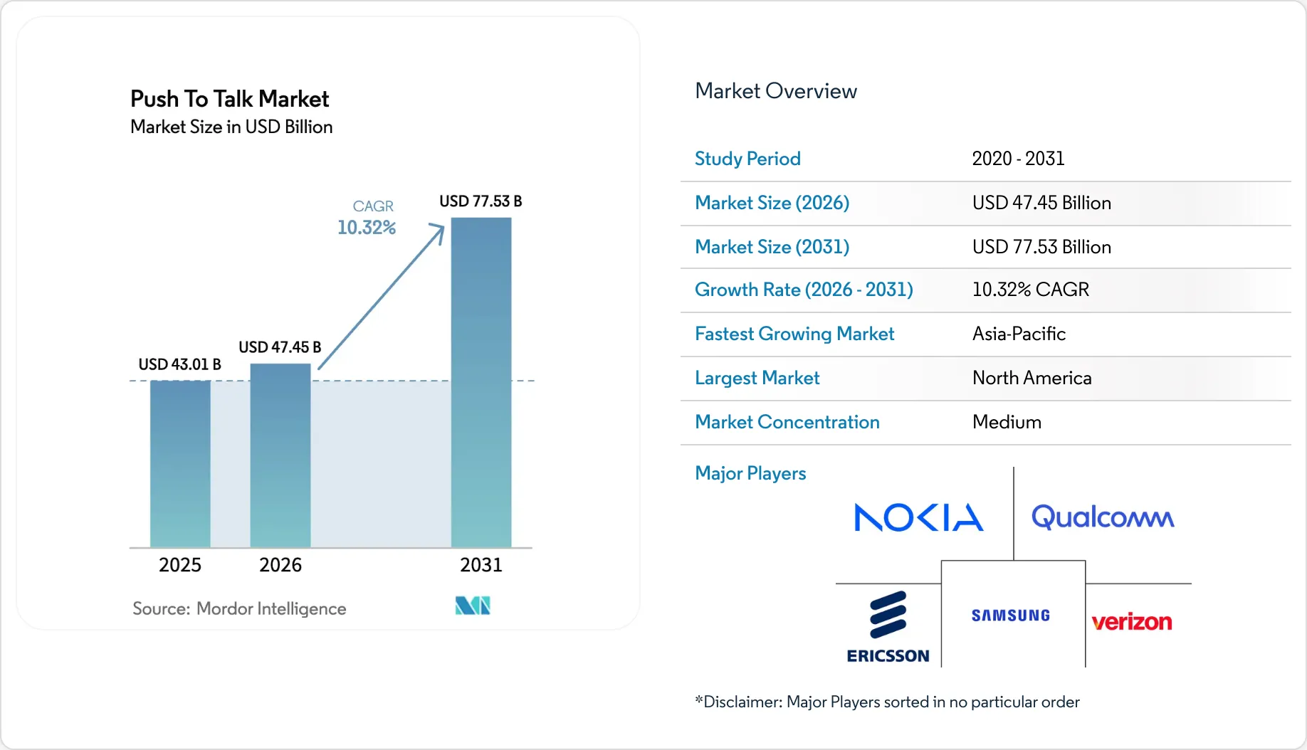 Push T Task Push to Talk Market Size, Growth, Forecast Report & Share 2031
