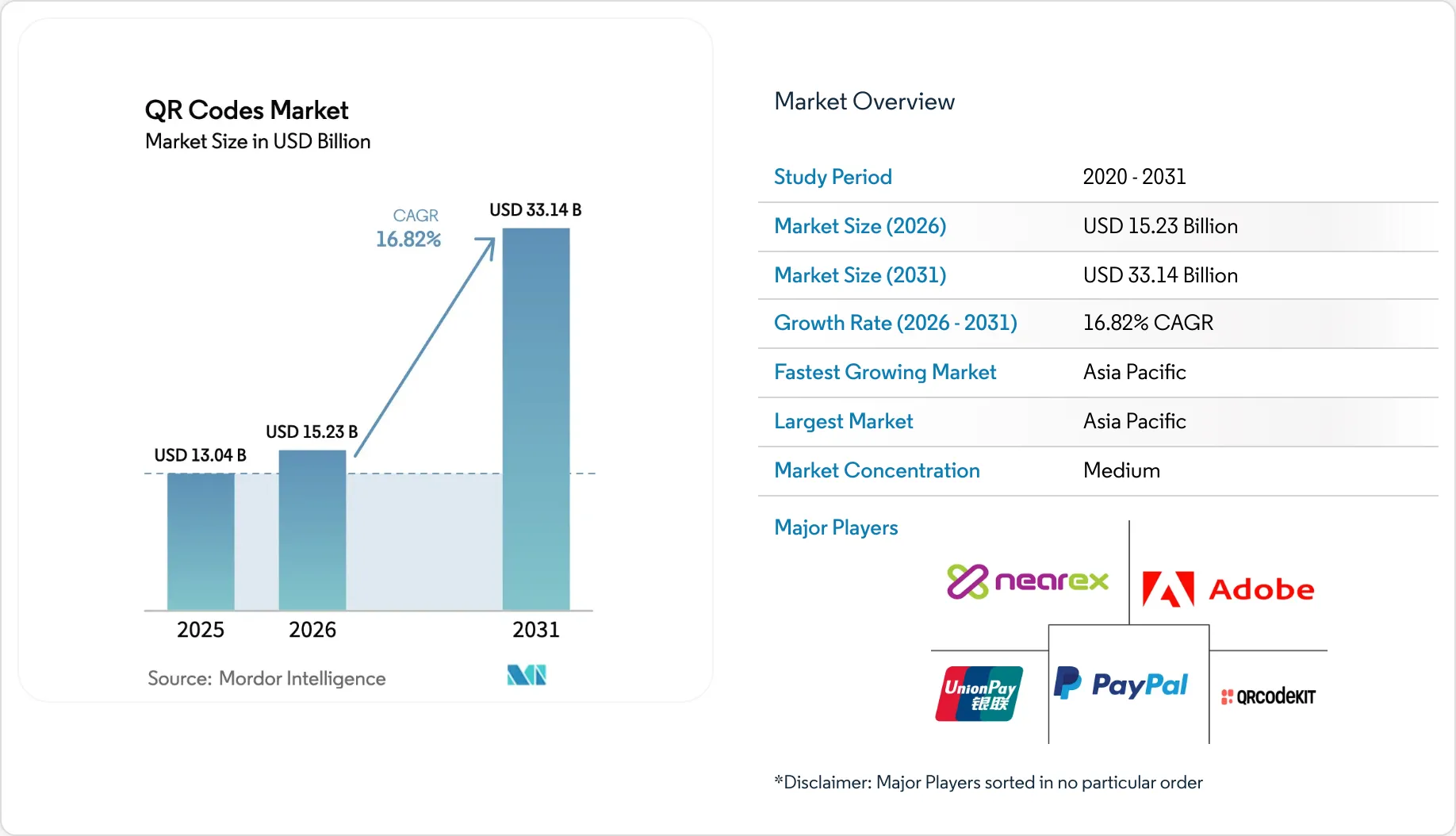 QR Codes Market (2026 - 2031)