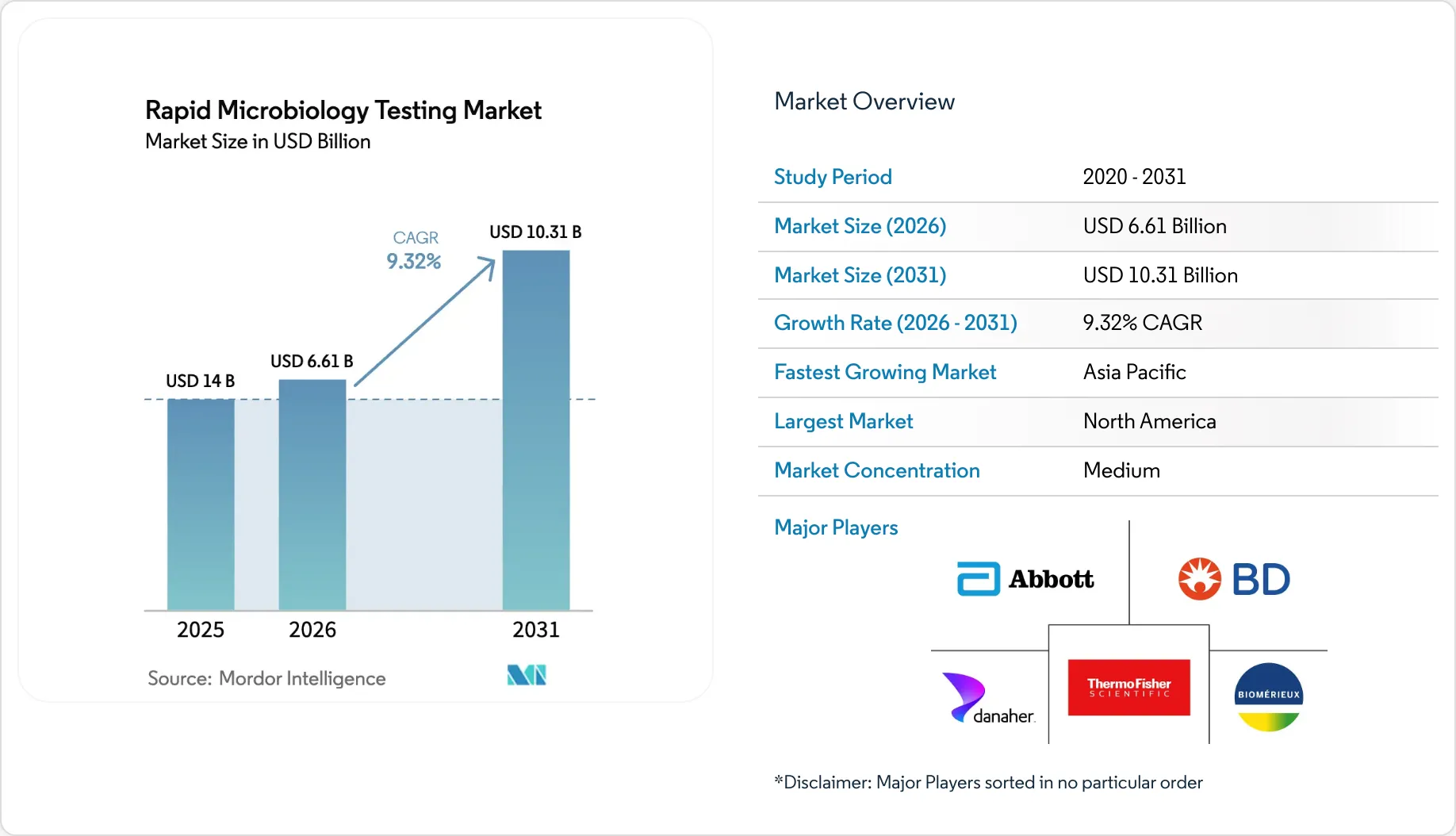 Rapid Microbiology Testing Market Size, Share, Growth Drivers ...