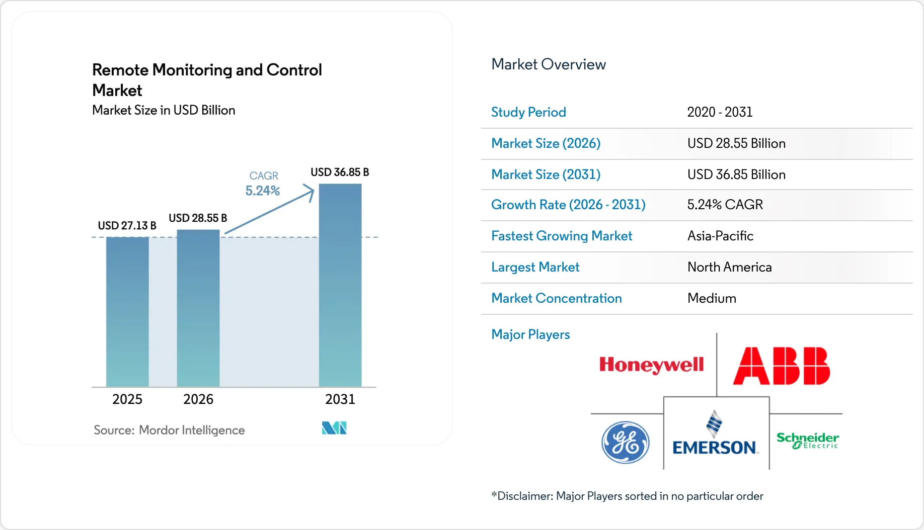 Remote Monitoring and Control Market Size, Share & Growth Report 2031