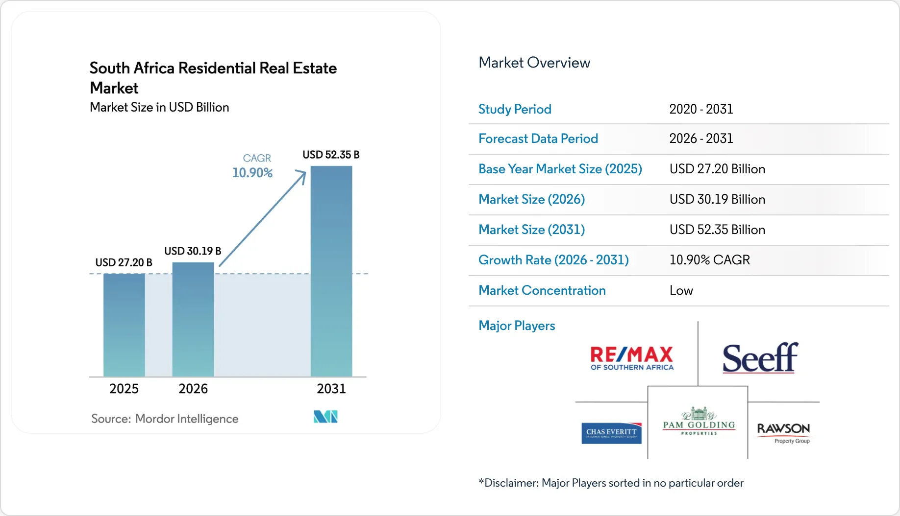 South Africa Residential Real Estate Market Size, Trends