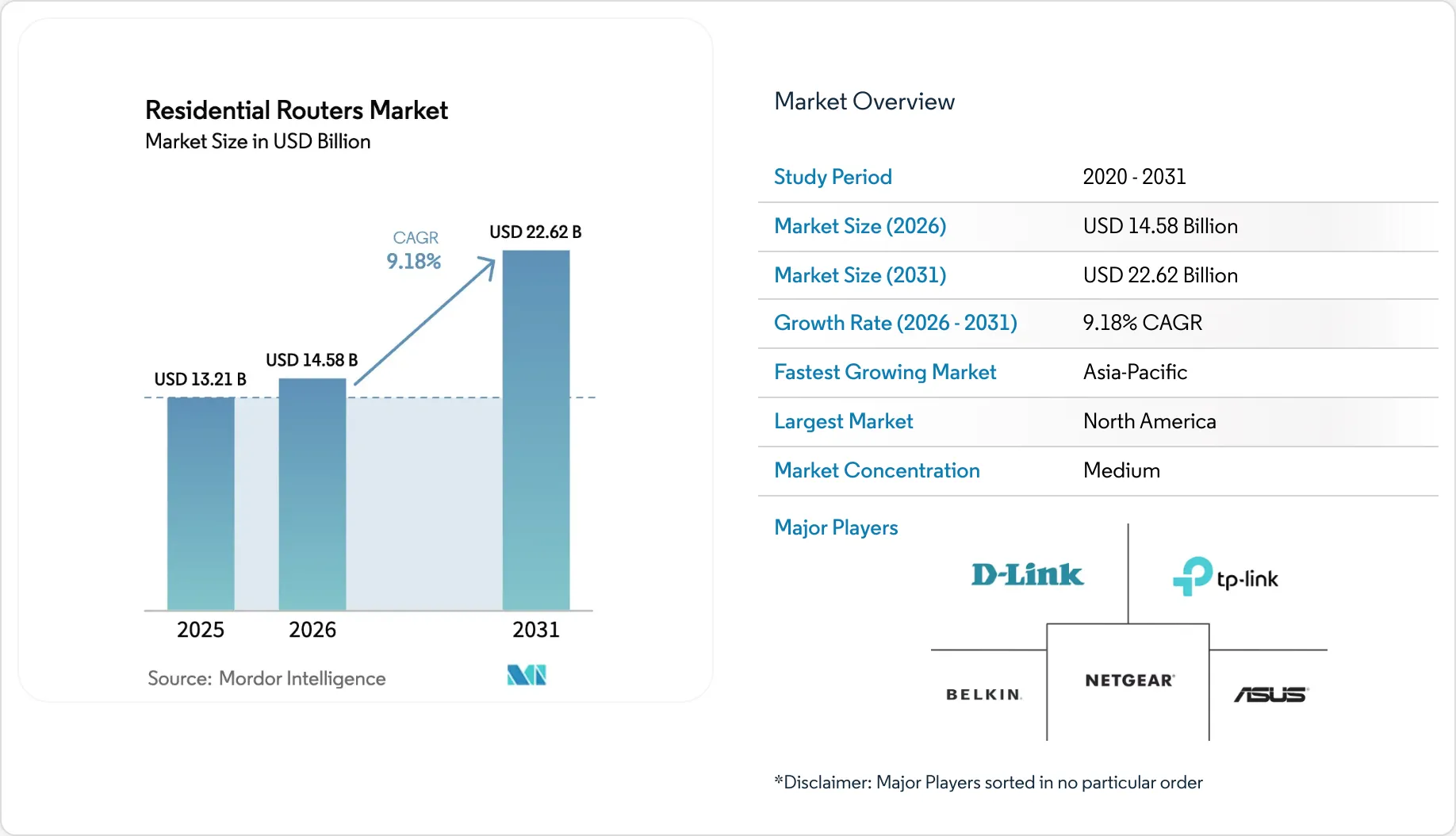 Home Router Market Residential Router Market - Size, Share & Industry Analysis