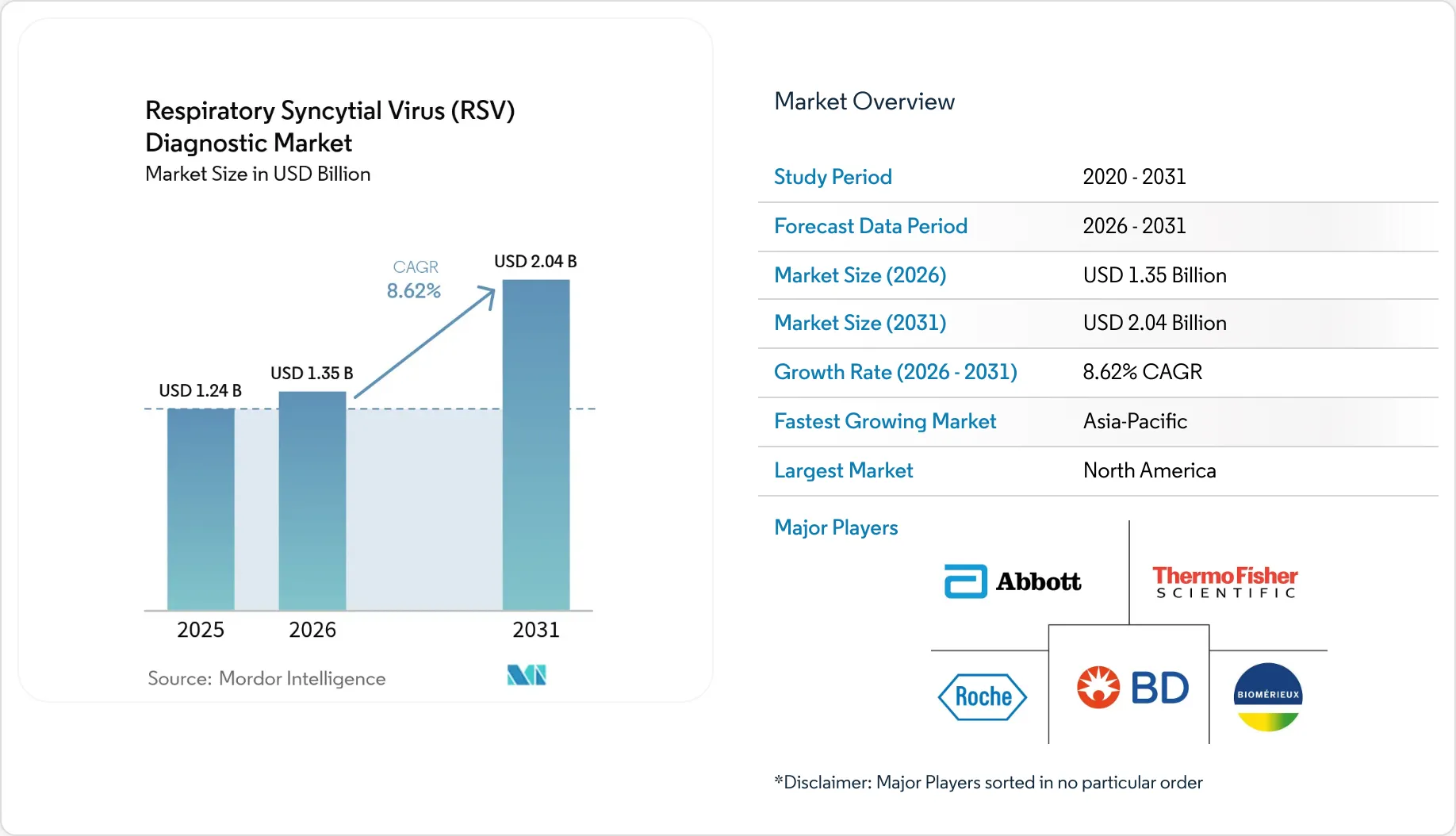 Respiratory Syncytial Virus (RSV) Diagnostic Market Size & Growth ...