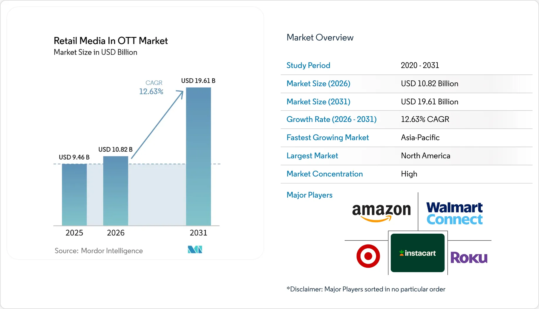 Retail Media on OTT Platforms Projected for Significant Growth