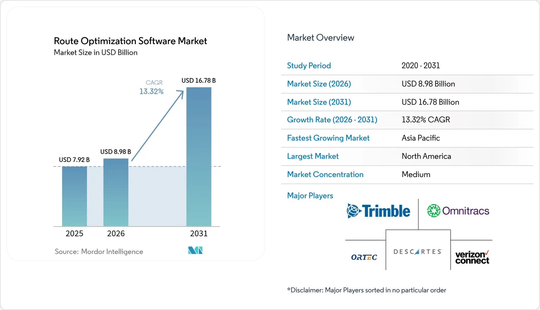 Route Optimization Software Market Size, Share & Analysis