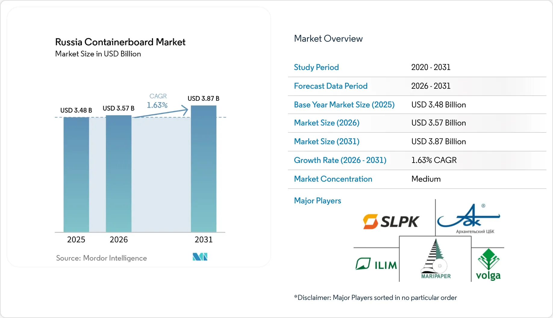 Russia Containerboard Market Size, Share & 2031 Growth Trends Report