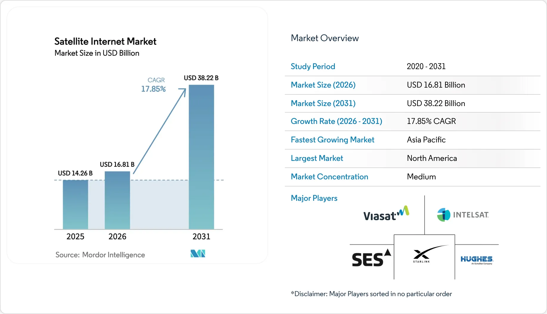 Satellite Internet Market Size, Trends, Share & Growth Drivers 2031