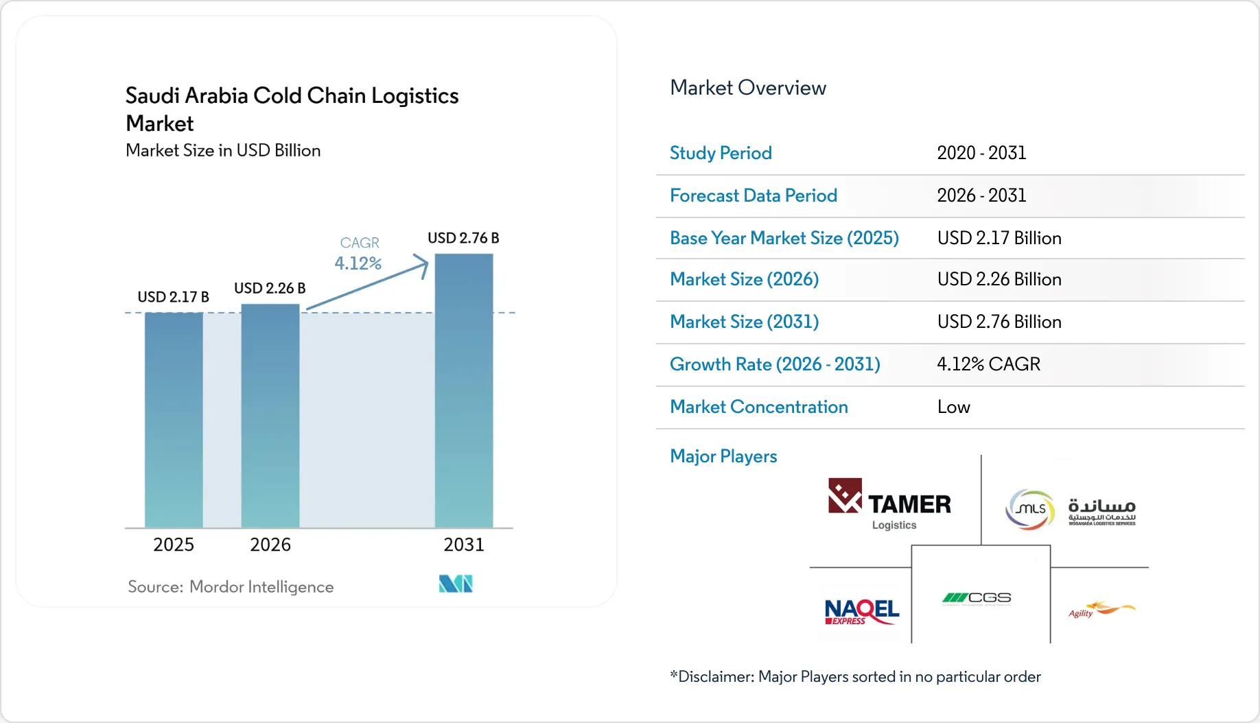 Saudi Arabia Cold Chain Logistics Market Size, Growth & Share Report 2030
