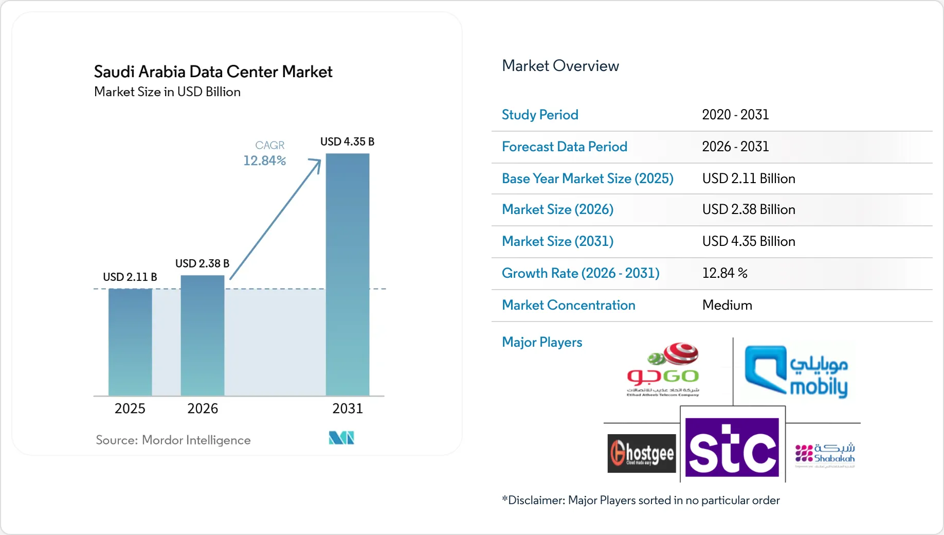 Saudi Arabia Data Center Market Size & Share Analysis - Industry ...
