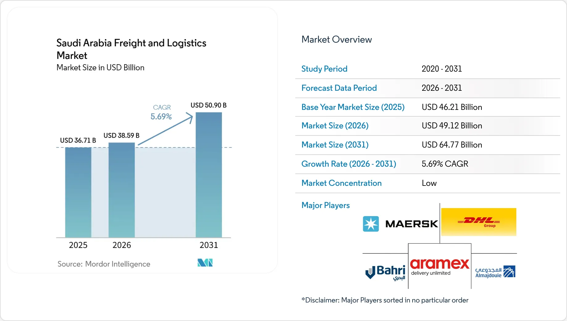 Saudi Arabia Freight & Logistics Market Forecasts 2031