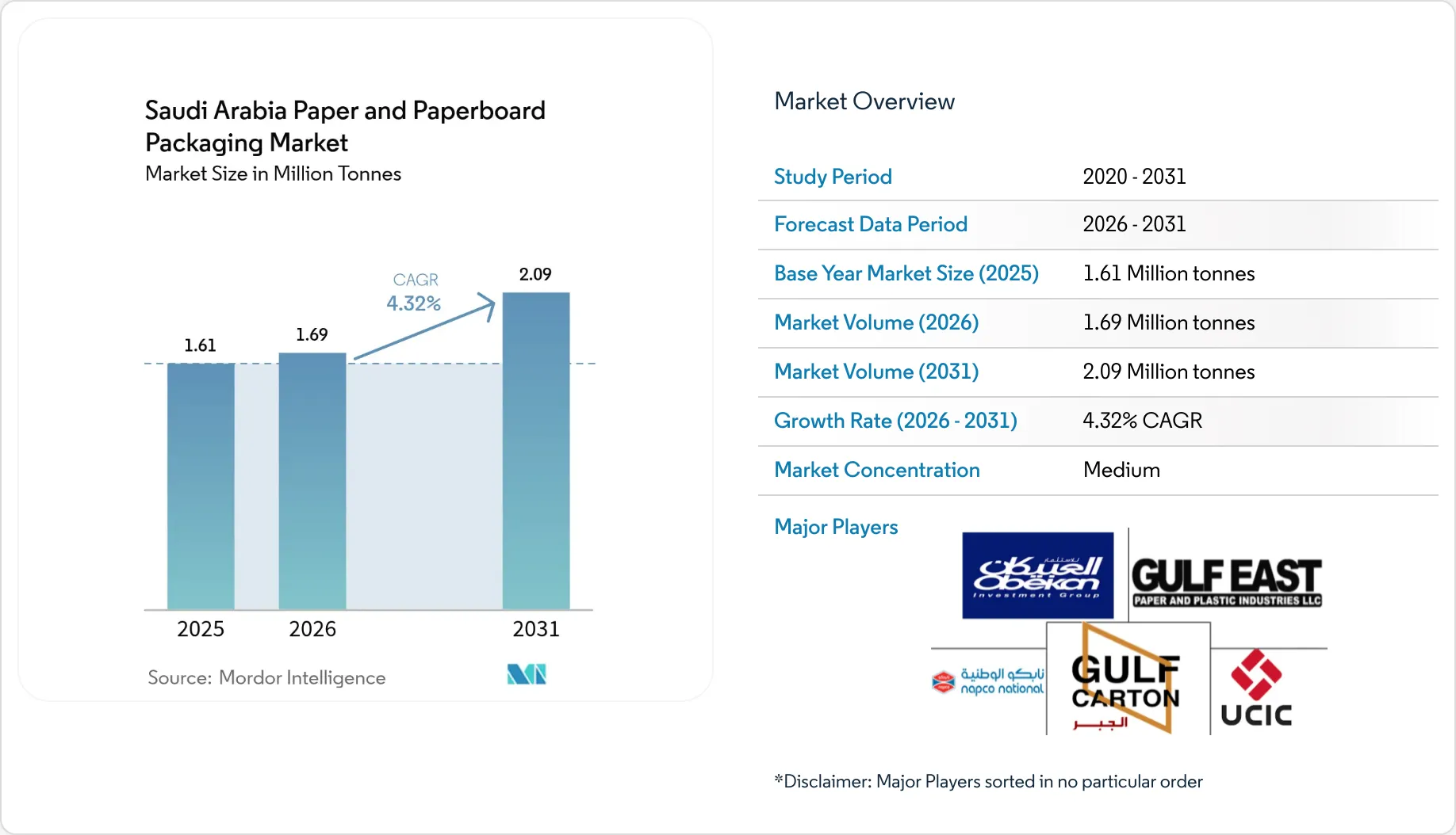 Saudi Paper Size Saudi Arabia Paper and Paperboard Packaging Market Size, Share, Growth ...