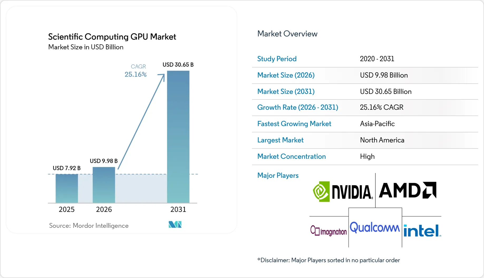Scientific Computing GPU Market Size, Share & 2031 Growth Trends Report