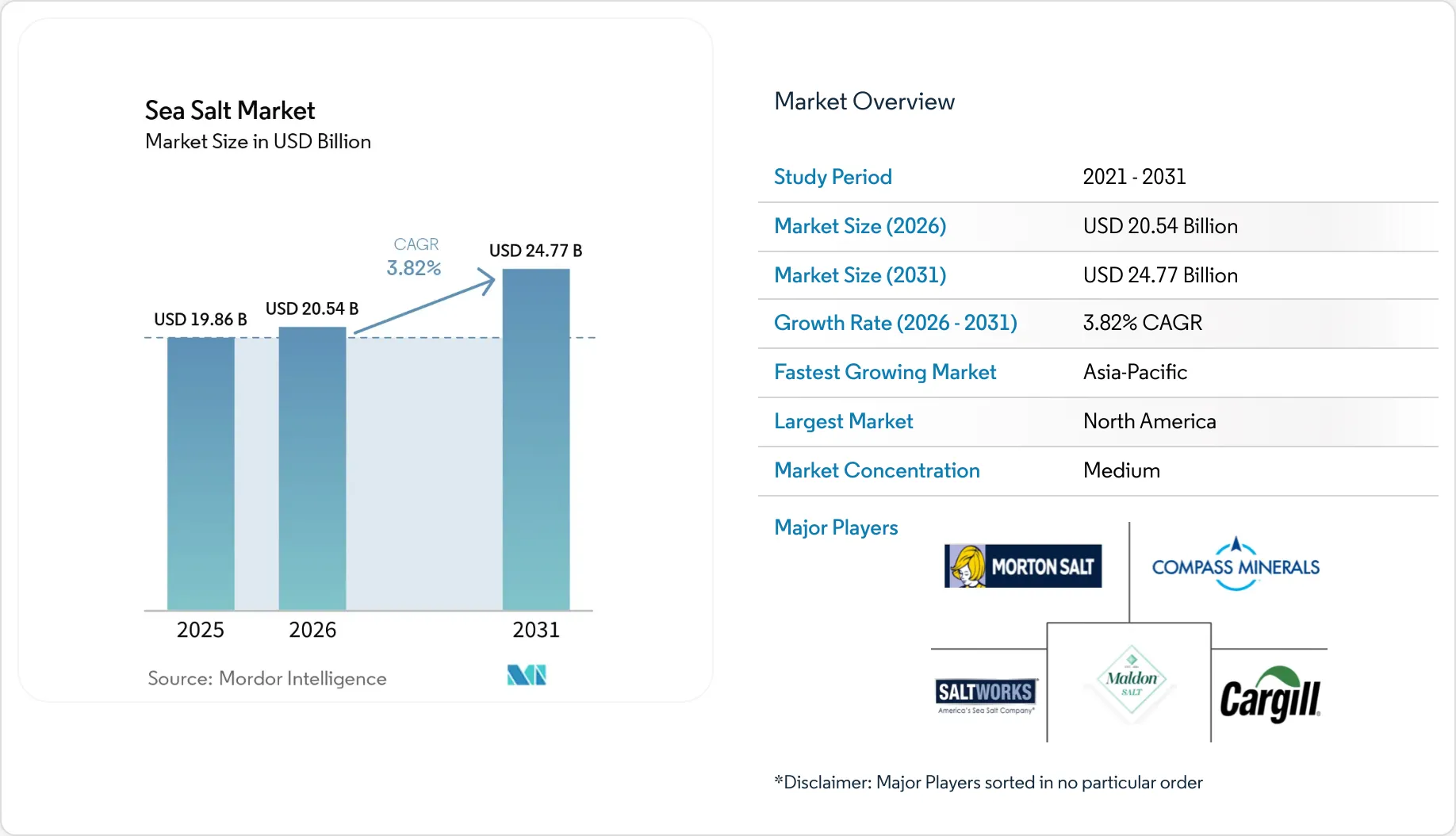 Sea Salt Market Size, Share & 2031 Growth Trends Report