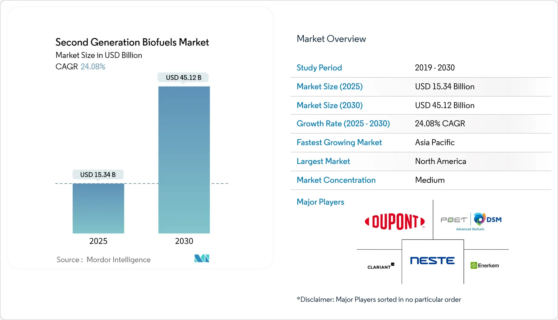Second Generation Biofuels Market Size, Share & 2030 Growth Trends Report