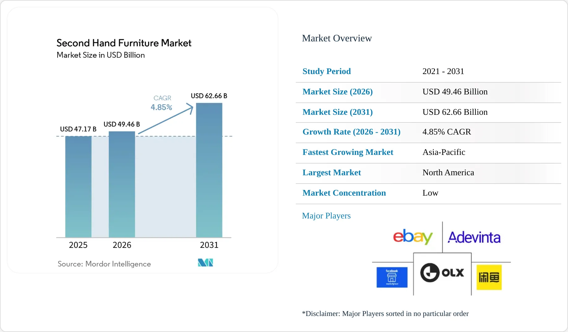 Second Hand Furniture Market Size, Growth & Share 2031
