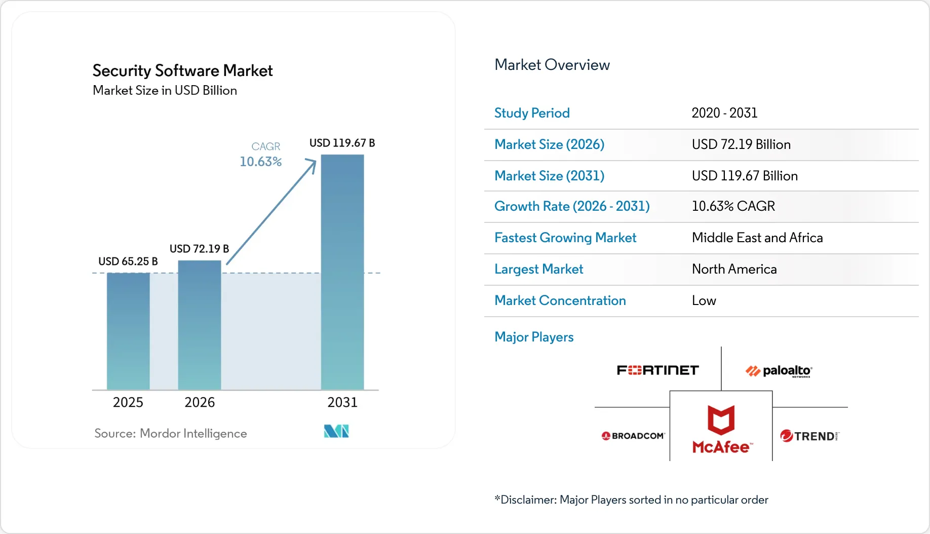 Security Software Market Size, Scope, Forecast | Industry Report 2031