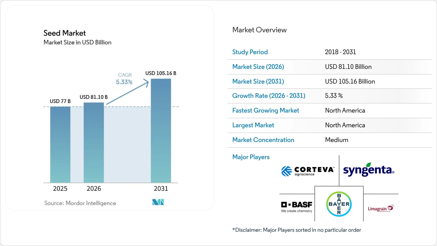 Taille du marché mondial des semences, analyse et tendances de lindustrie