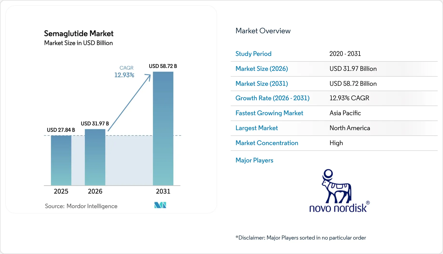 Semaglutide Market Share, Size & Growth Outlook to 2031