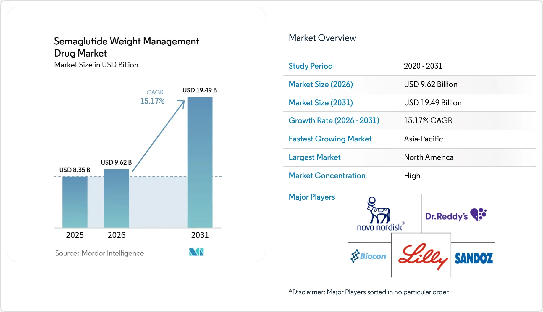 semaglutide off the market Weight-loss jab could be made for $3 a month, study finds | Global health Semaglutide Weight Management Drug Market
