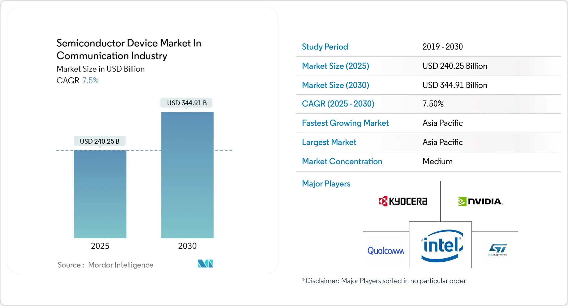 Semiconductor Device Market in Communication Industry Size, Share ...