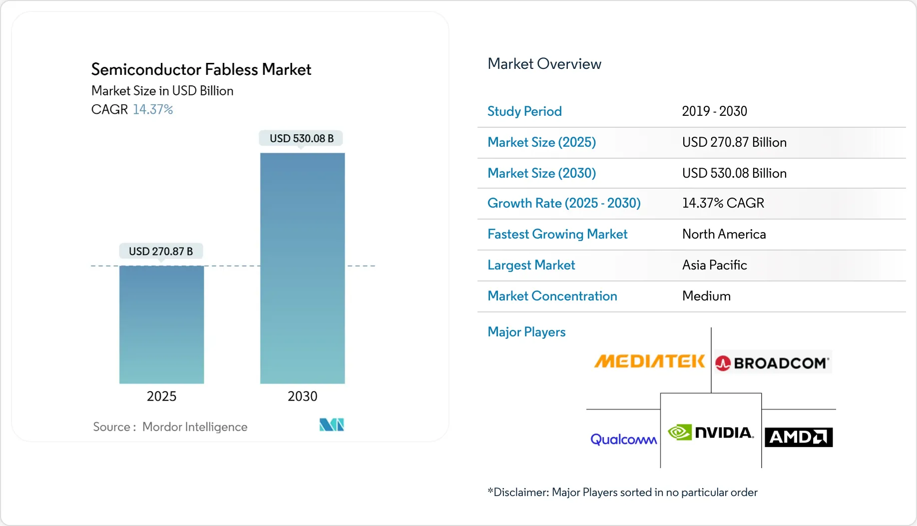 Semiconductor Fabless Market Size, Share & 2030 Growth Trends Report