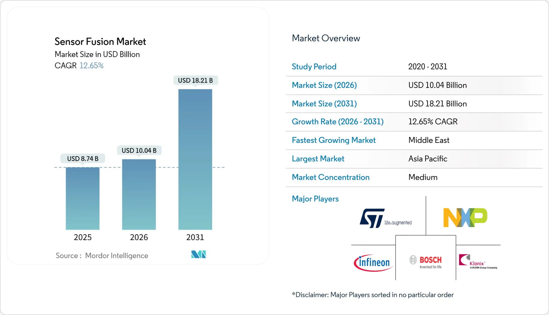 Sensor Fusion Market Size, Share, Trends & Industry Analysis, 2030
