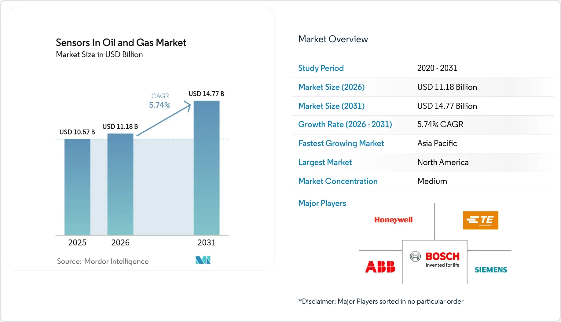 Oil & Gas Sensors Market - Size, Share & Growth, Trends