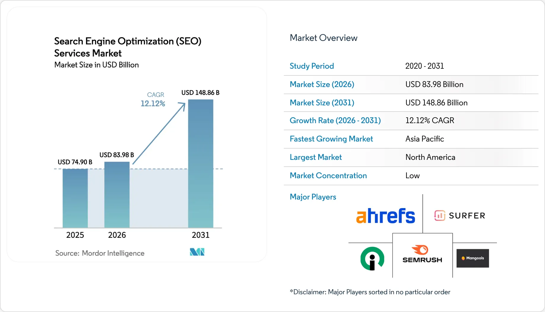 Search Engine Optimization (SEO) Services Market (2025 - 2030)