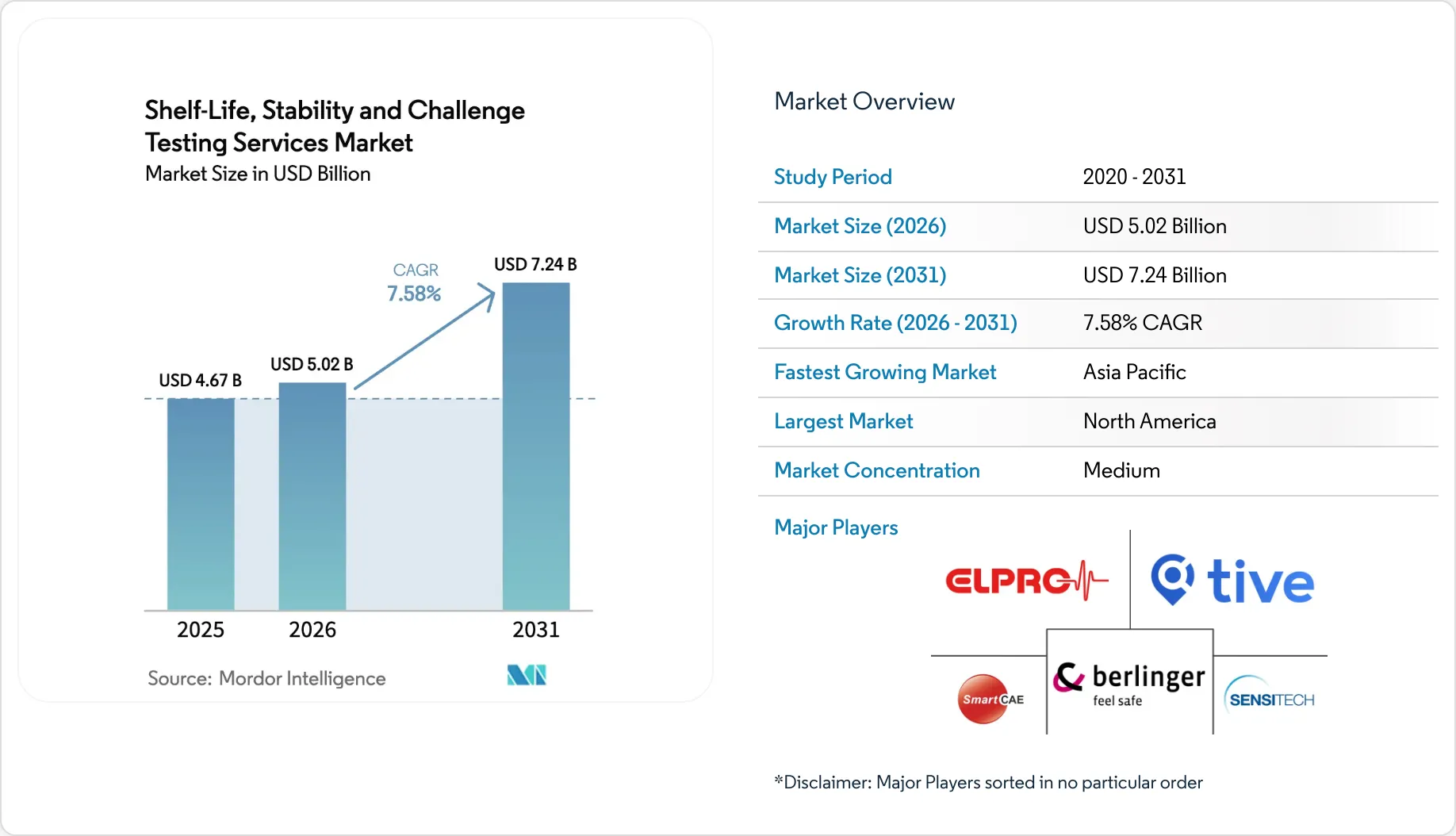 Shelf-Life, Stability And Challenge Testing Services Market Size, Share ...