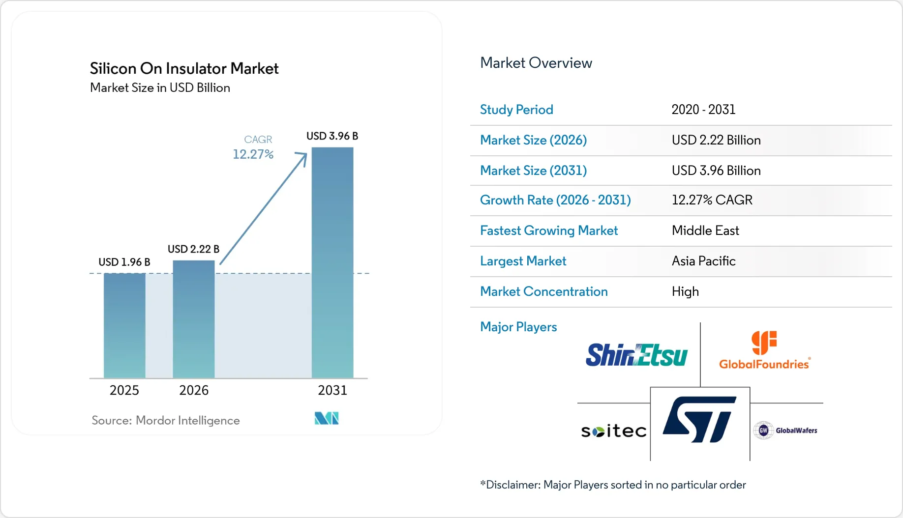 Silicon on Insulator Market Growth, Share & Outlook, 2031
