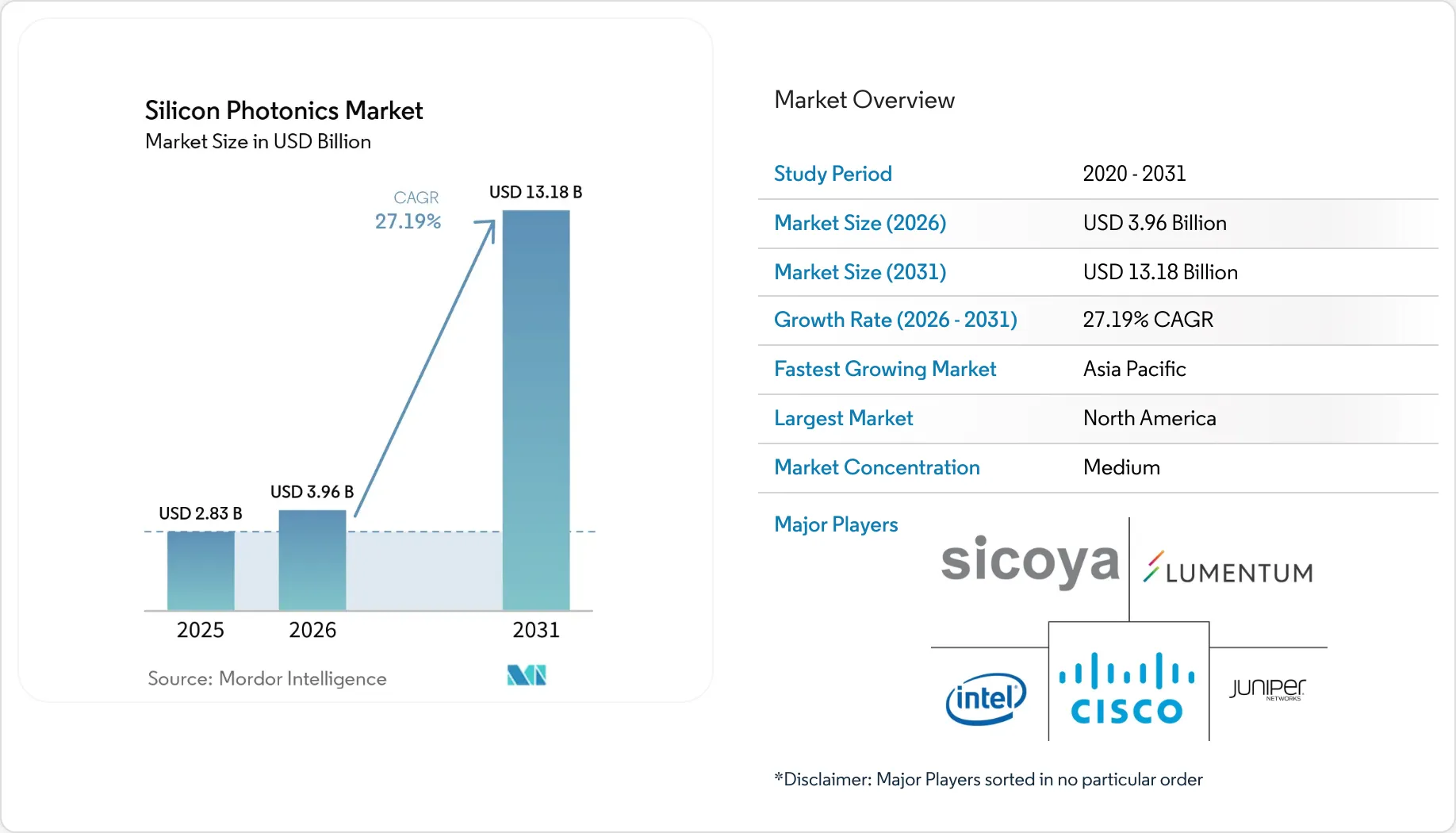 Silicon Photonics Market Size, Growth Drivers & Industry Analysis, 2031