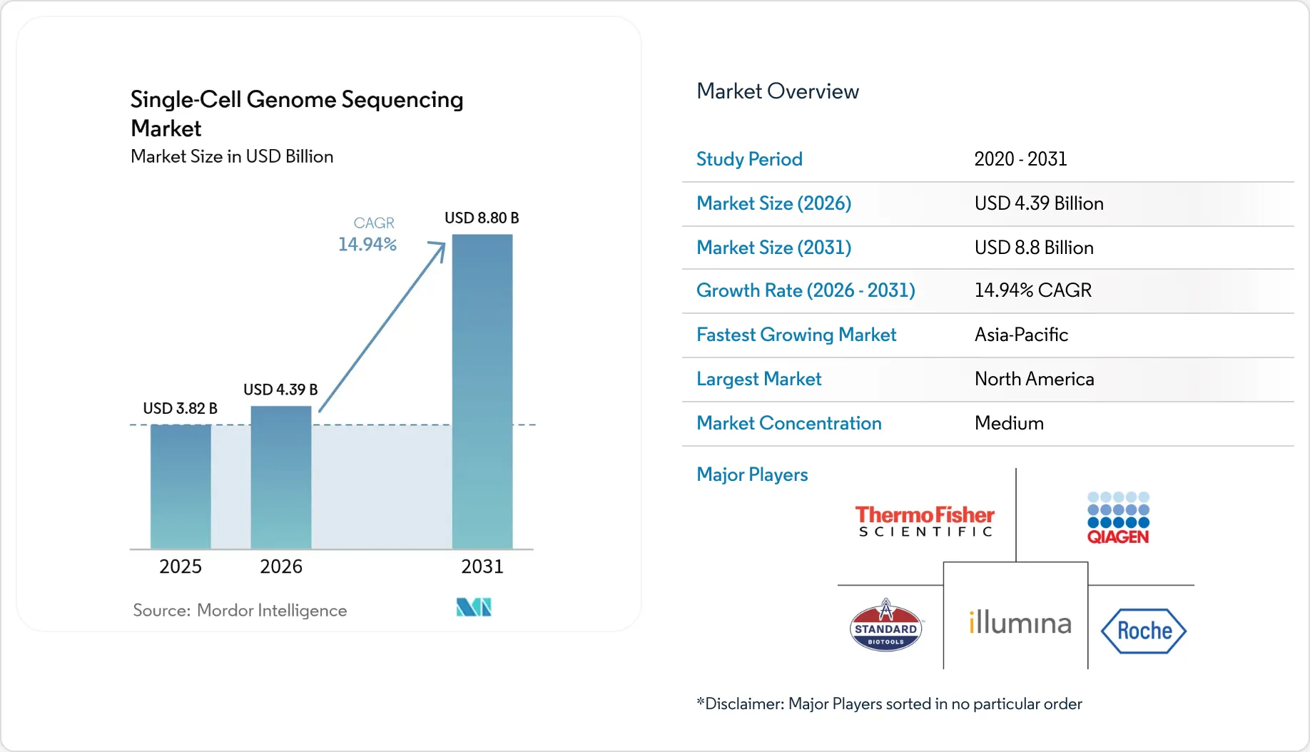Single-cell Genome Sequencing Market Size, Share Analysis 2031