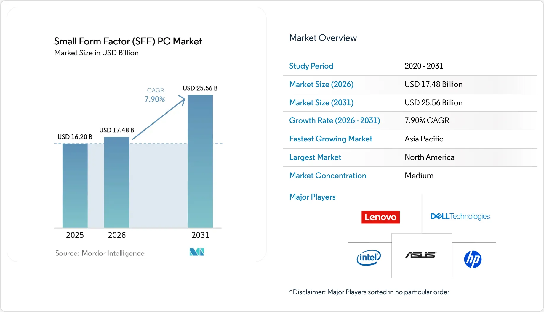 スモールフォームファクター（SFF）PC市場規模・シェアおよび2031年成長トレンドレポート