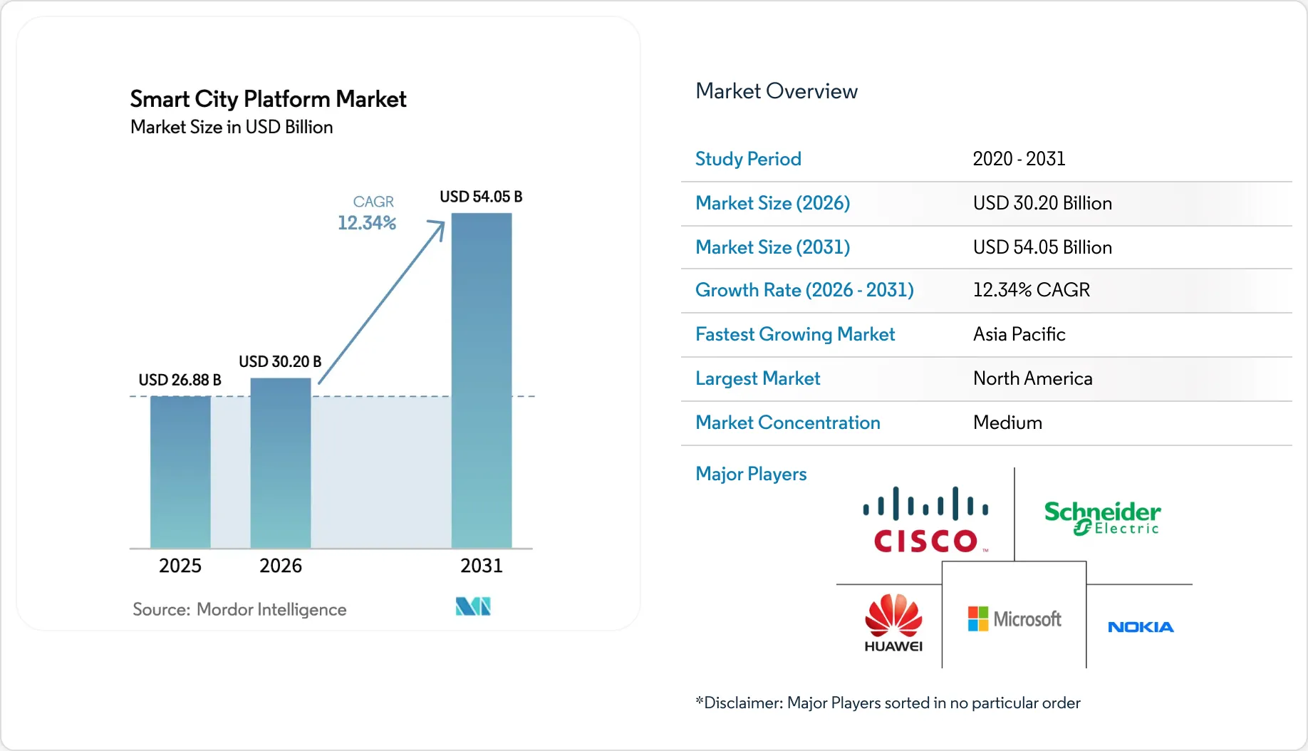 Smart City Platform Market - Share, Companies & Size