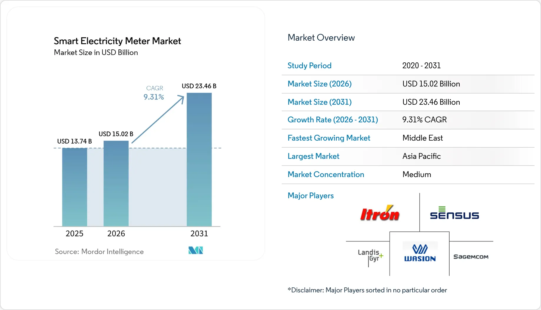 Smart Electricity Meter Market Size, Trends & Outlook 2031