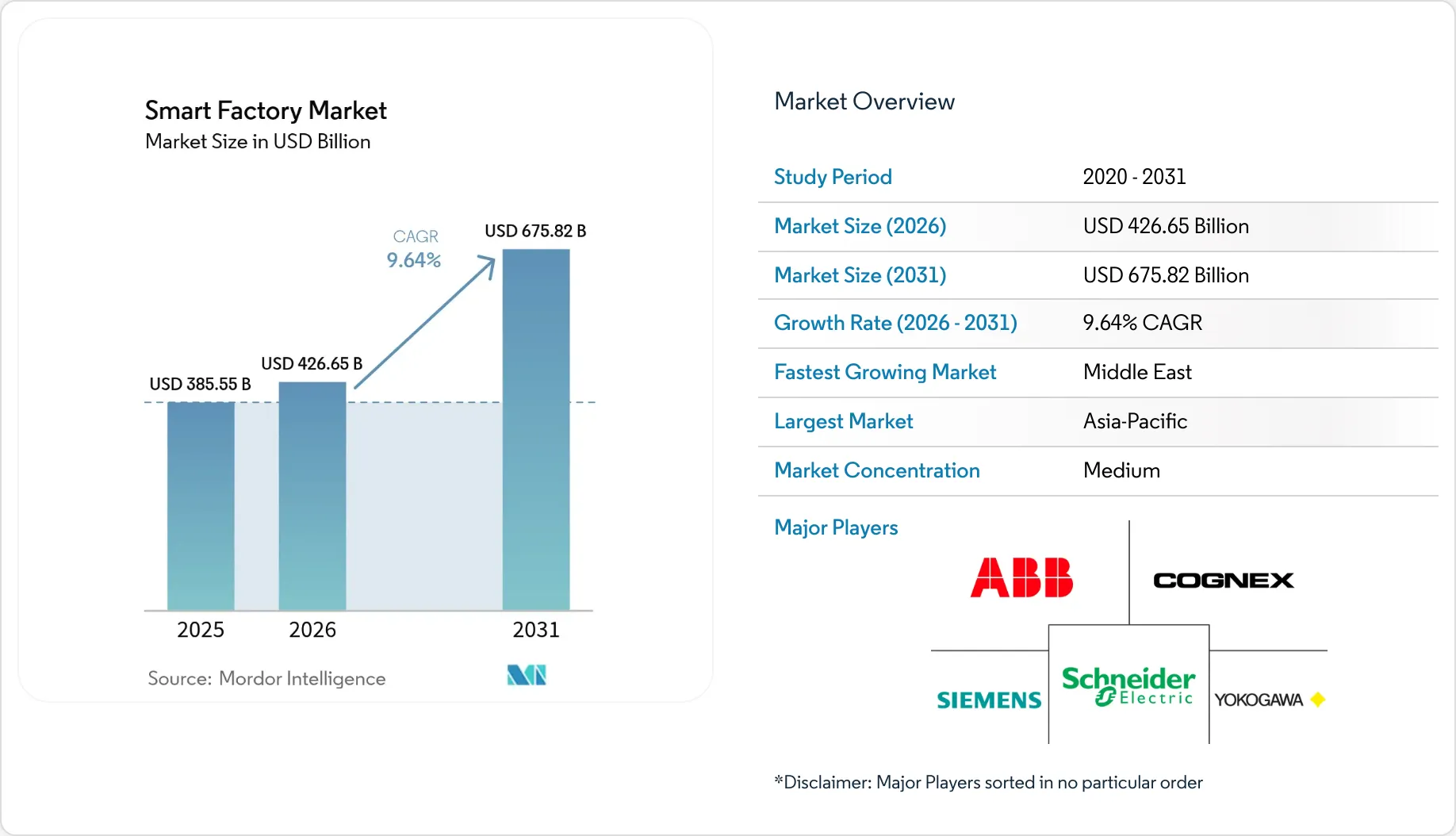 Smart Factory Market - Size, Share, Trends & Industry Analysis