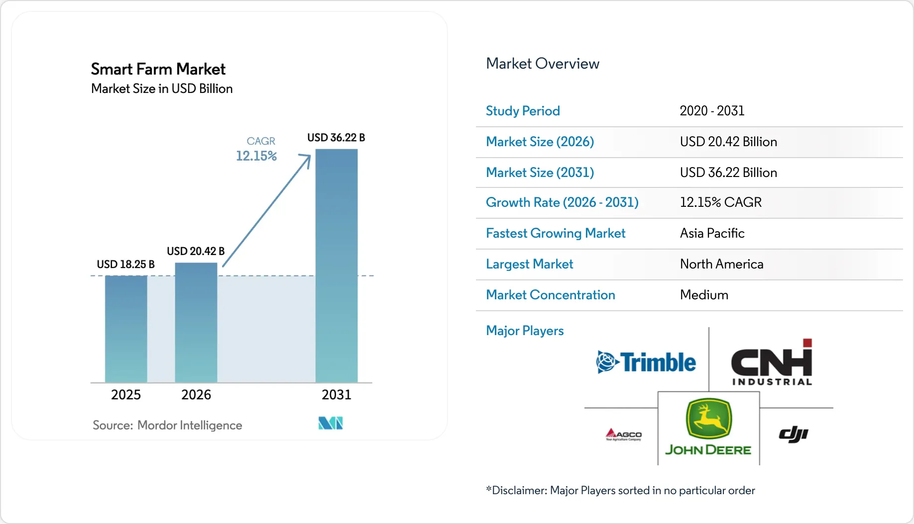 Smart Farm Market Size, Trends, Share & Growth Drivers 2026 - 2031