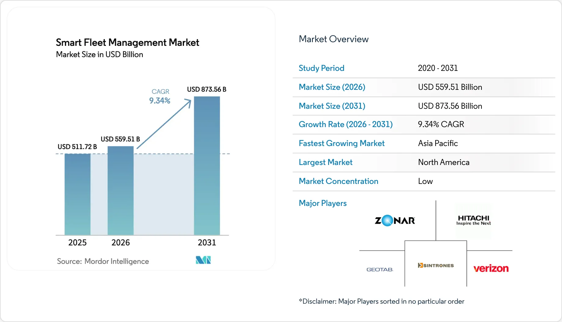 Smart Fleet Management Market Size, Report, Share & Competitive ...
