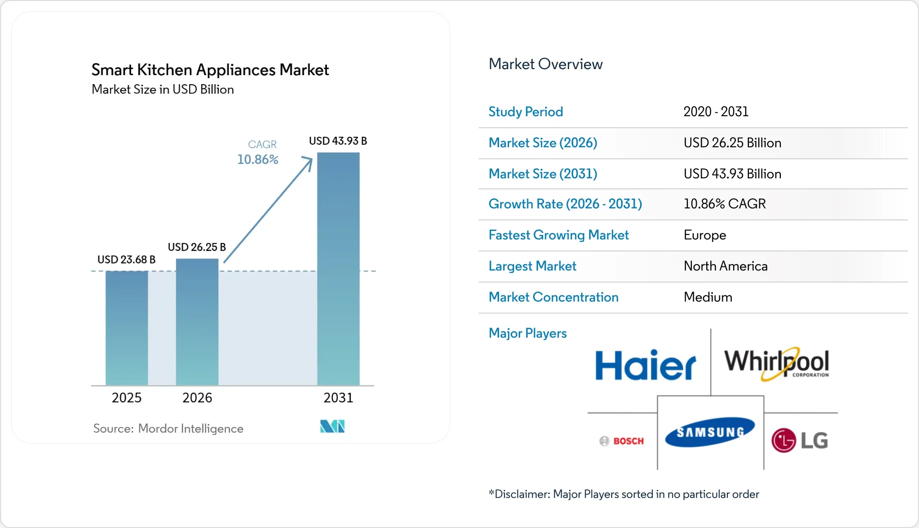 Smart Kitchen Appliances Market - Size & Demand