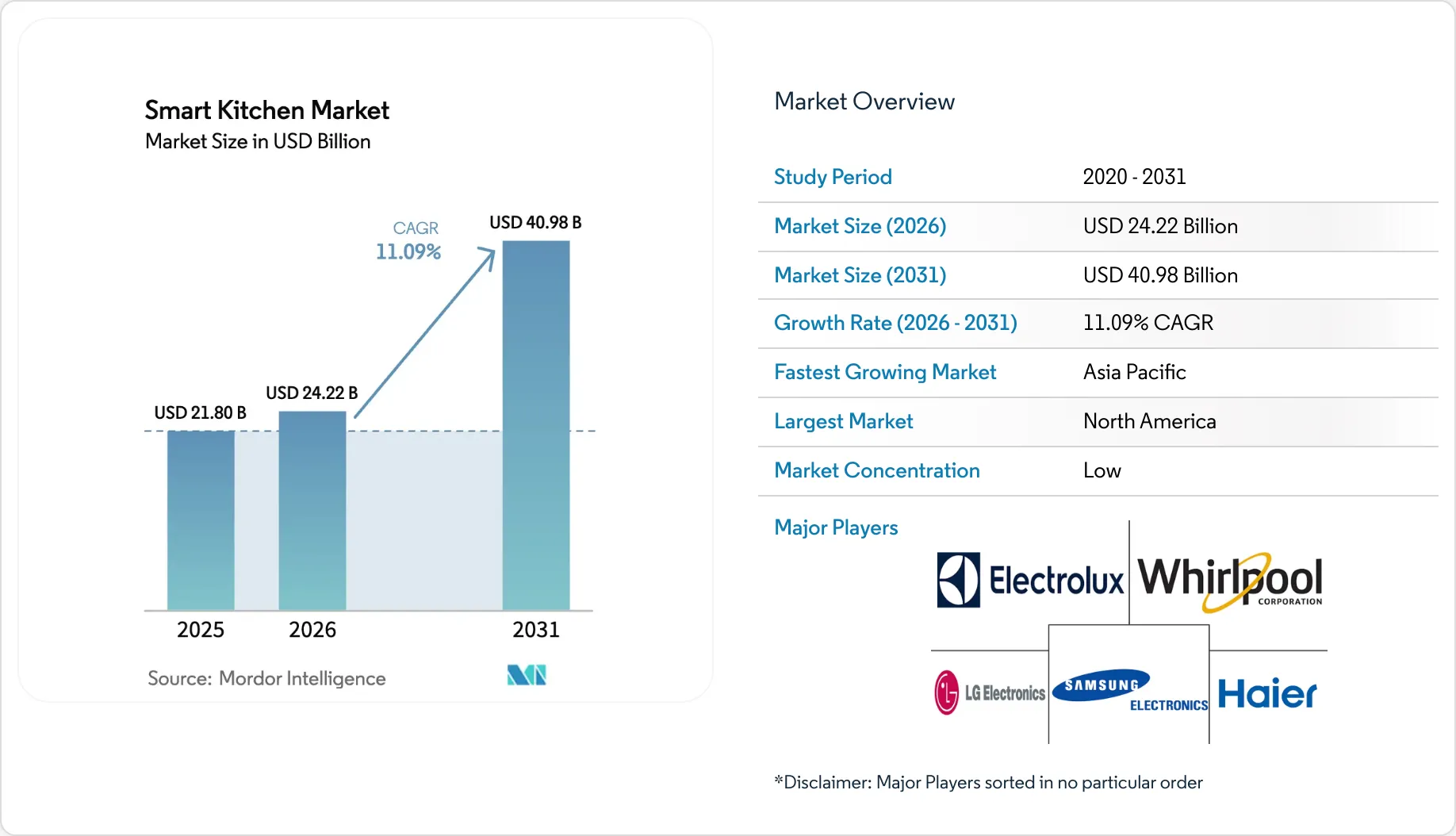 Smart Kitchen Market Size, Share Analysis & Industry Growth Report, 2031