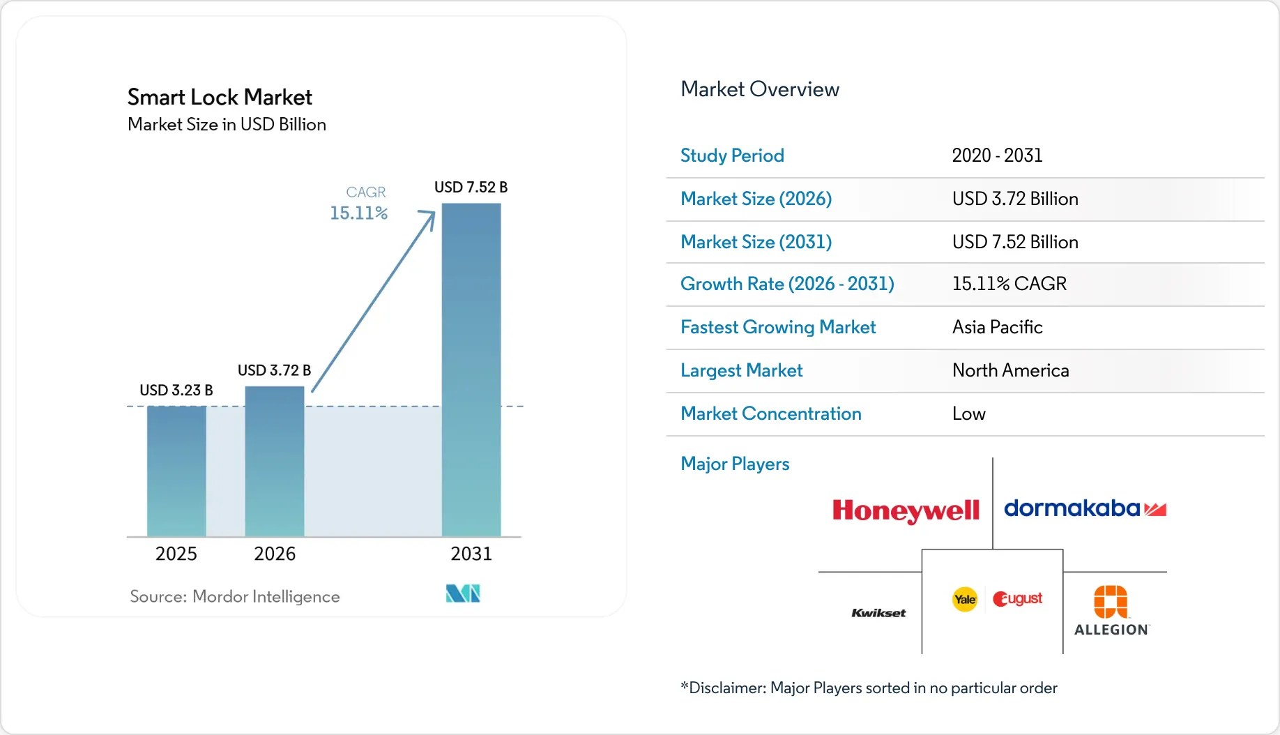 Photo inspiration: Smart Lock Industry Trends Reference: Smart Lock Market Size Demand Forecast