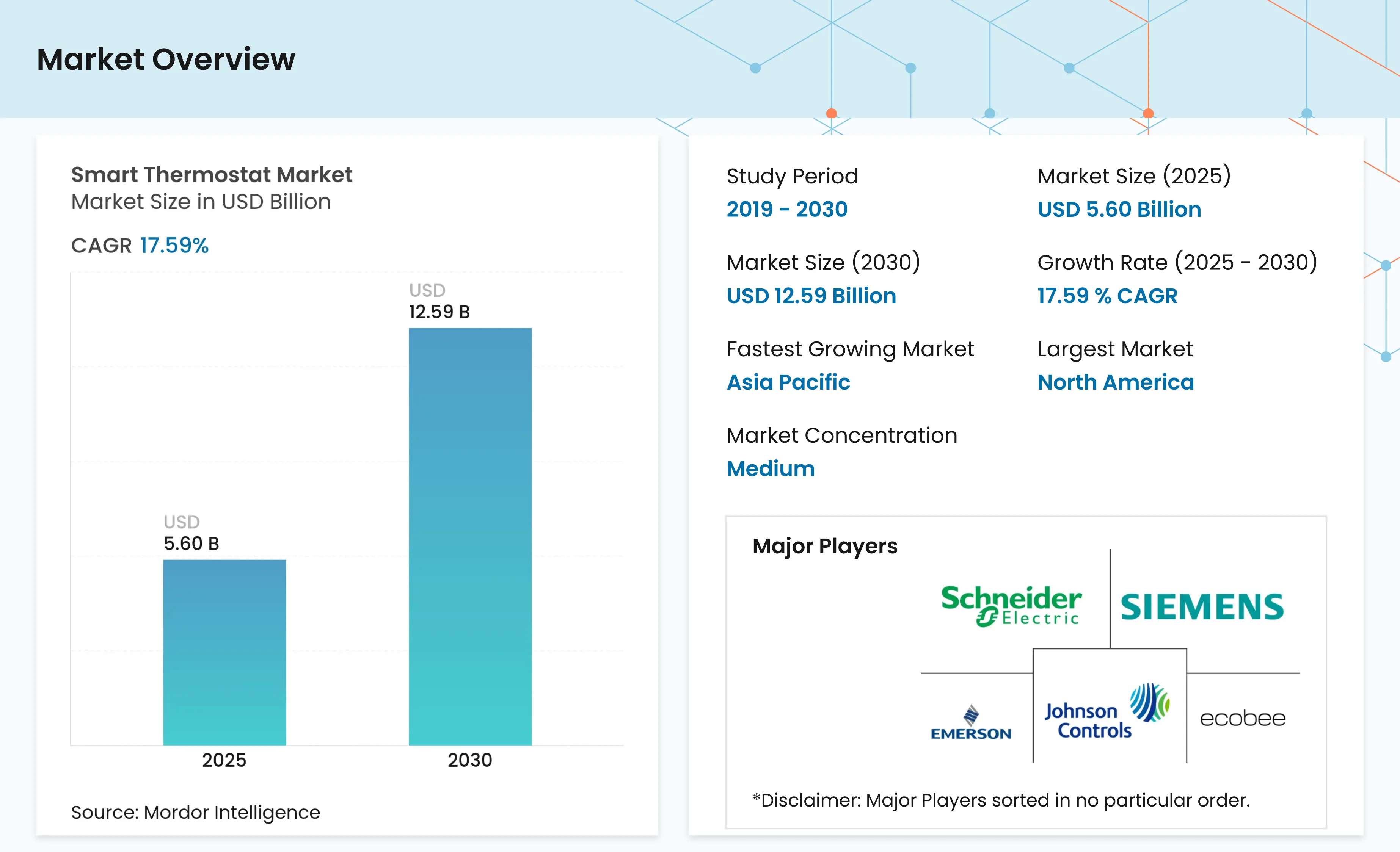 Smart Thermostat Market Size, Trends, Growth, Share & Competitive ...