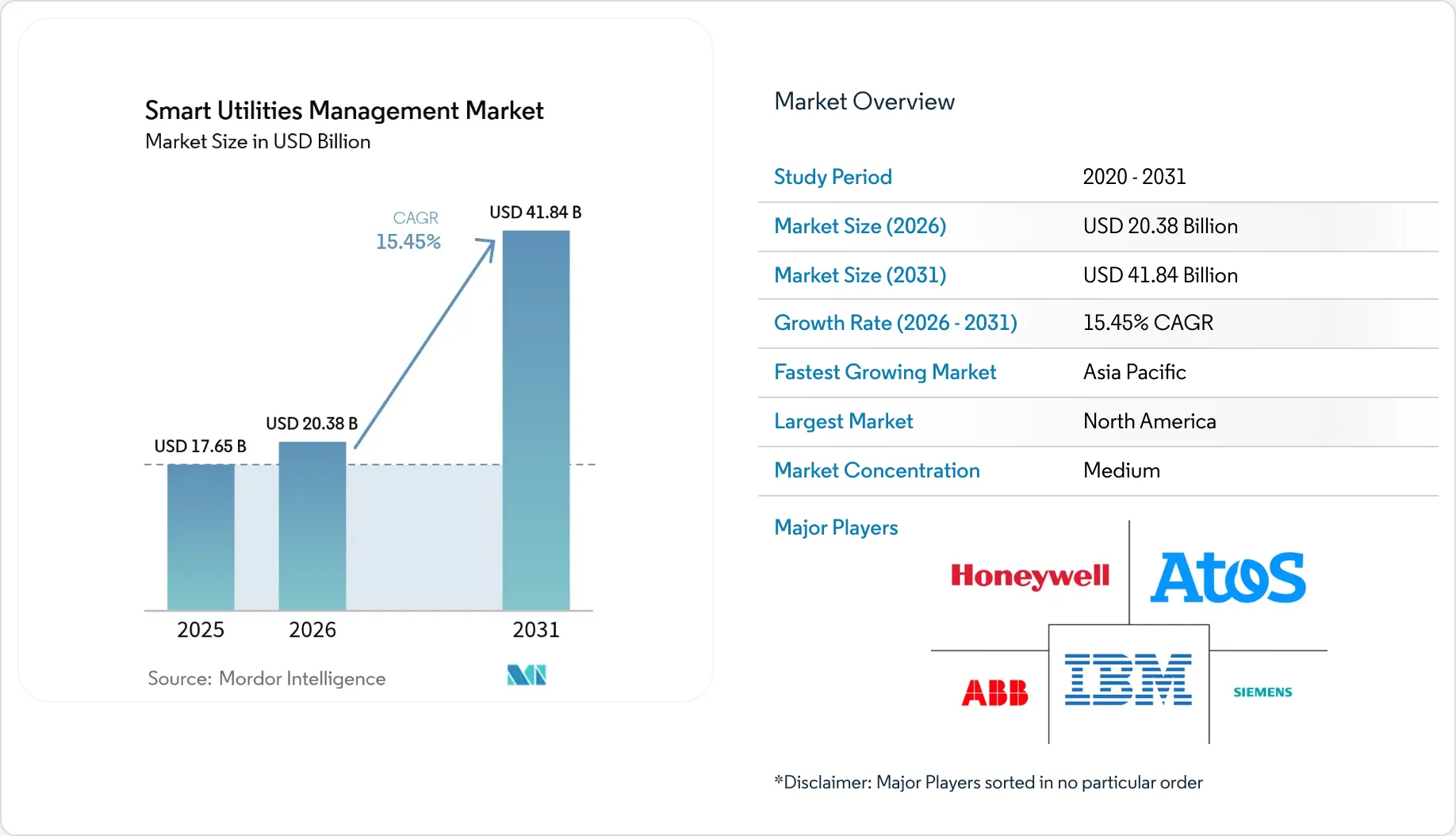Smart Utilities Management Market Size | Industry Trends & Analysis 2031