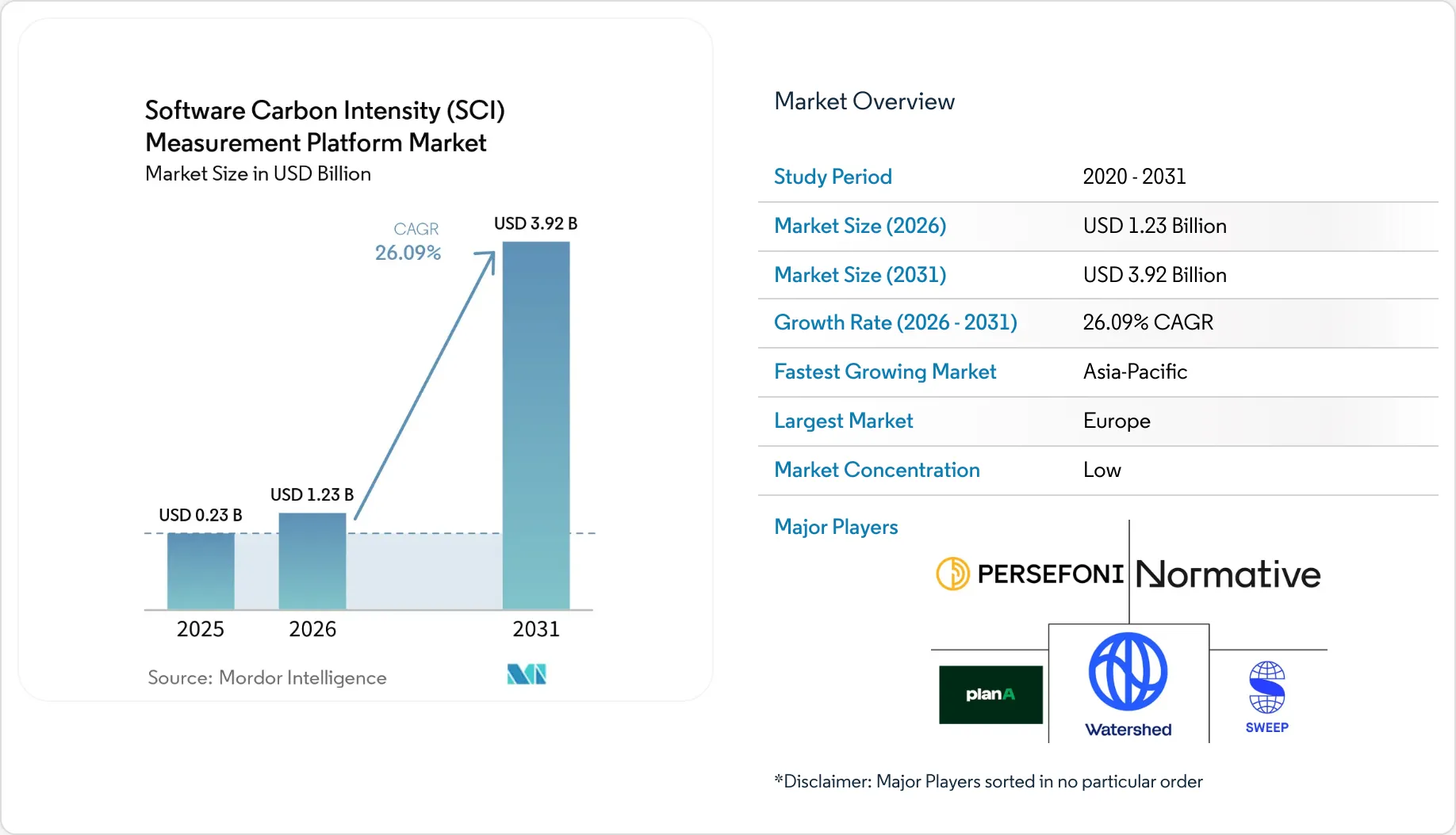 Software Carbon Intensity (SCI) Measurement Platform Market Size, Share ...