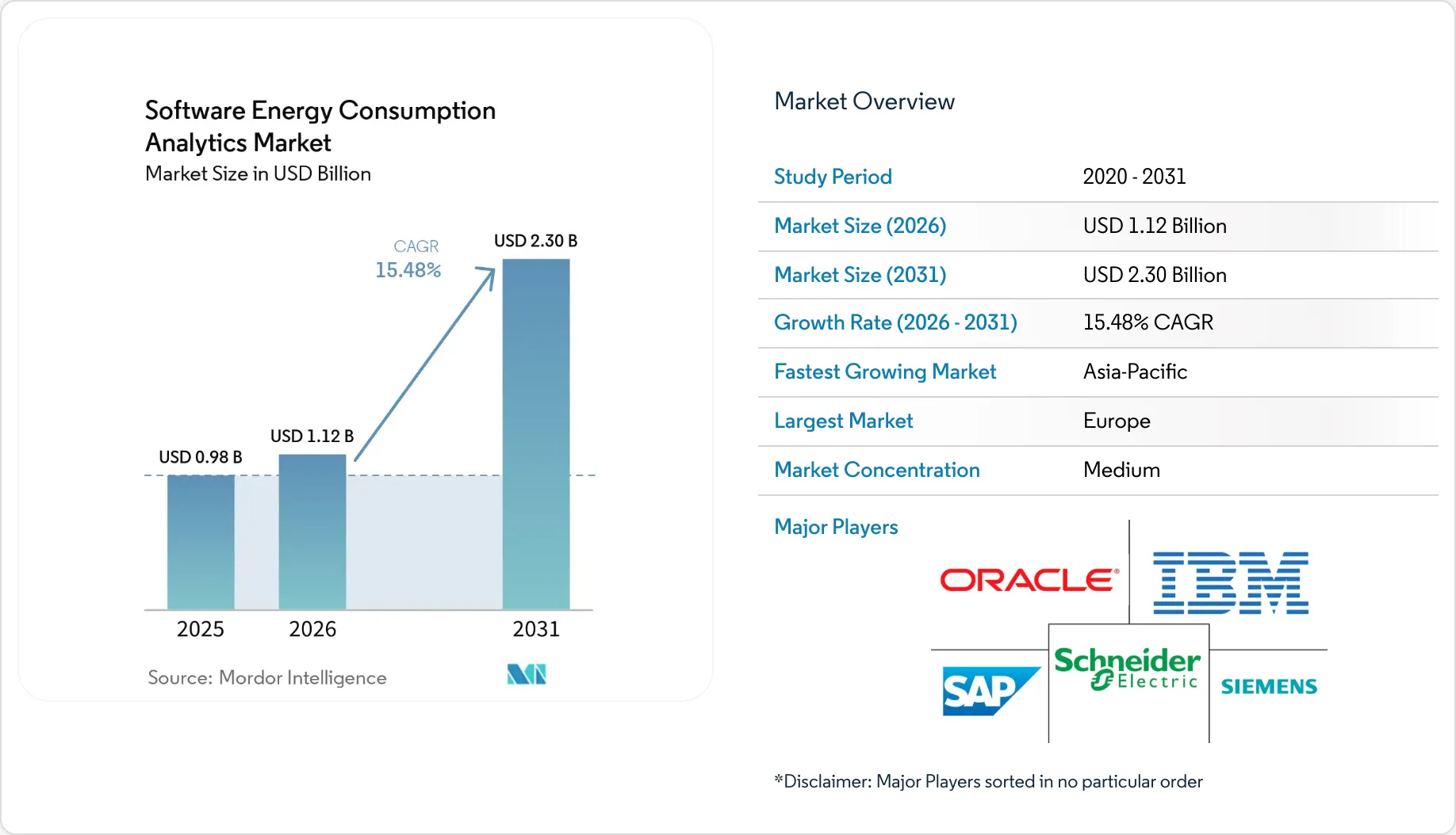 Software Energy Consumption Analytics Market Size, Share & 2031 Growth ...