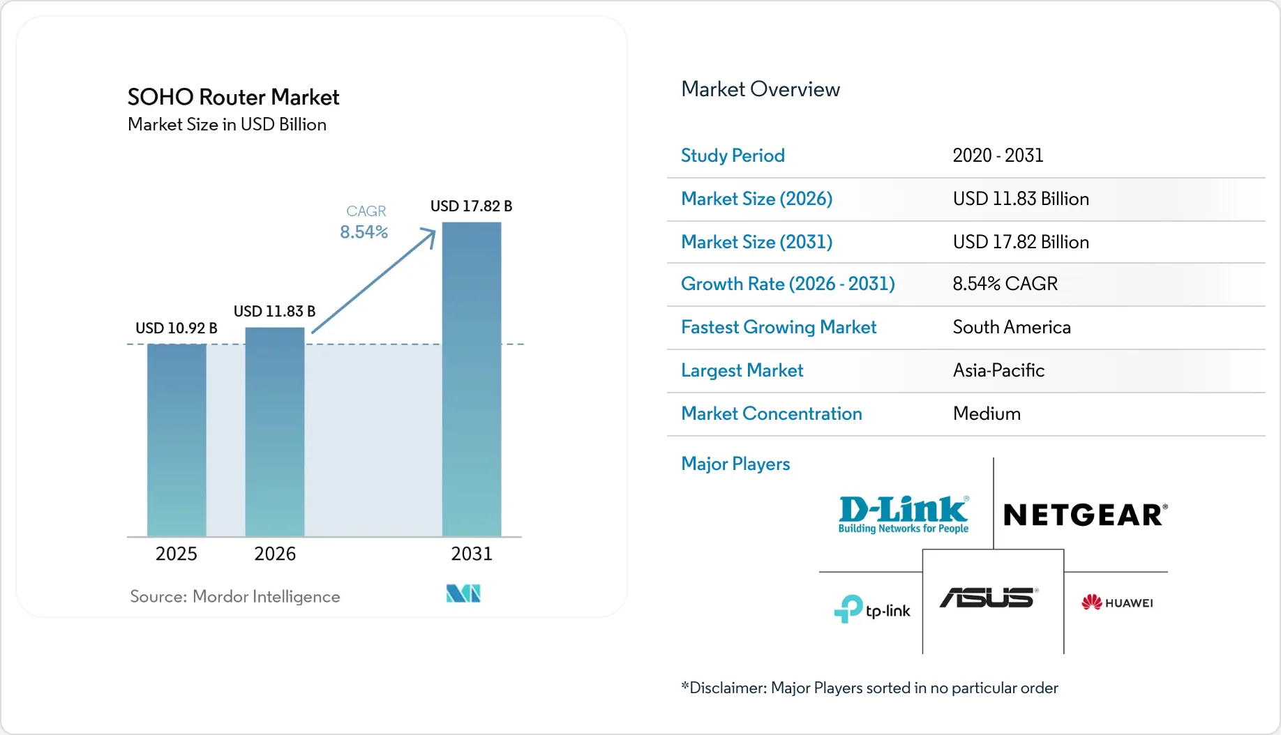 Soho Routing SOHO Router Market Size, Share & 2031 Growth Trends Report