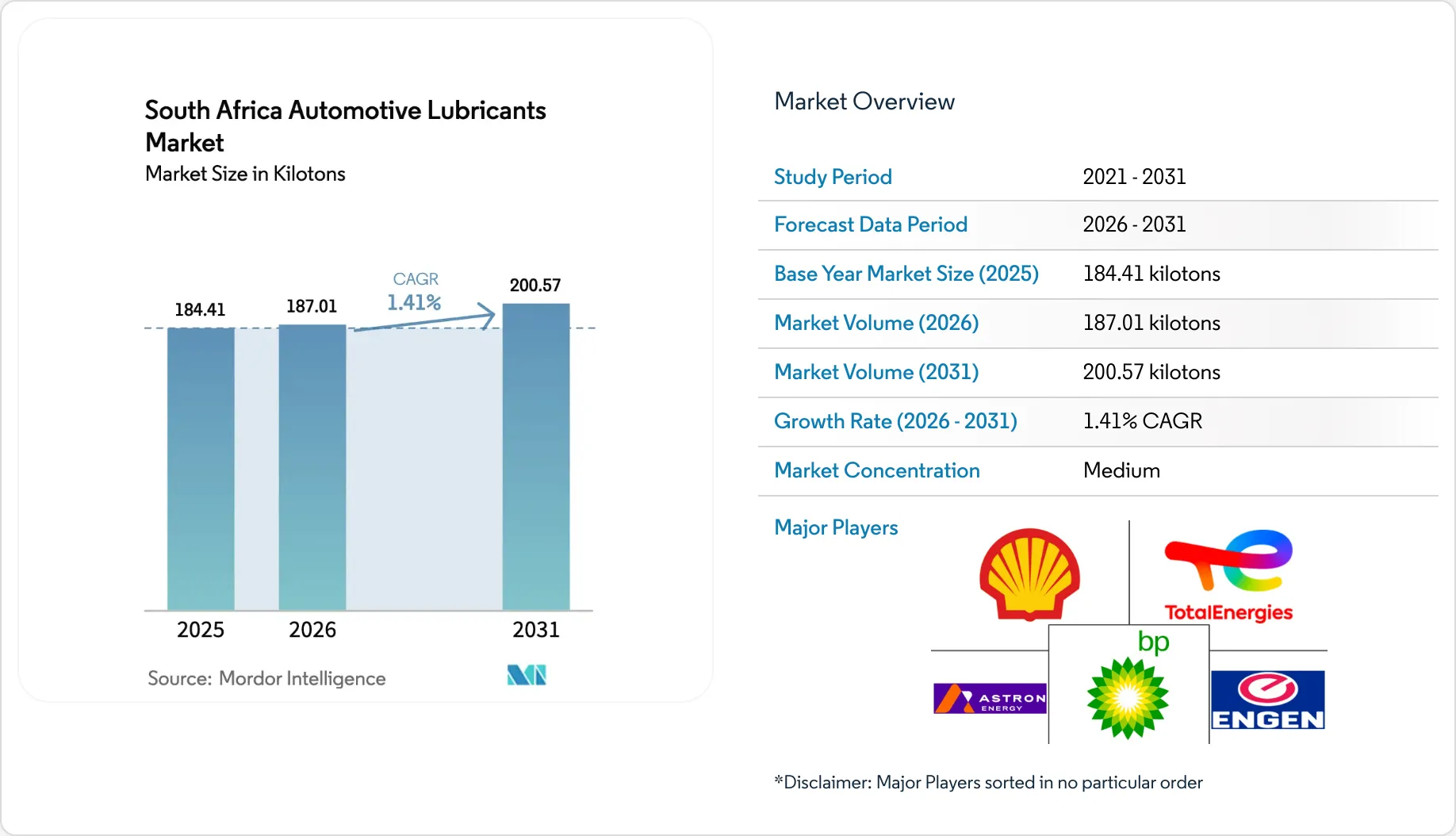 South Africa Automotive Lubricants Market - Share, Trends & Industry Size