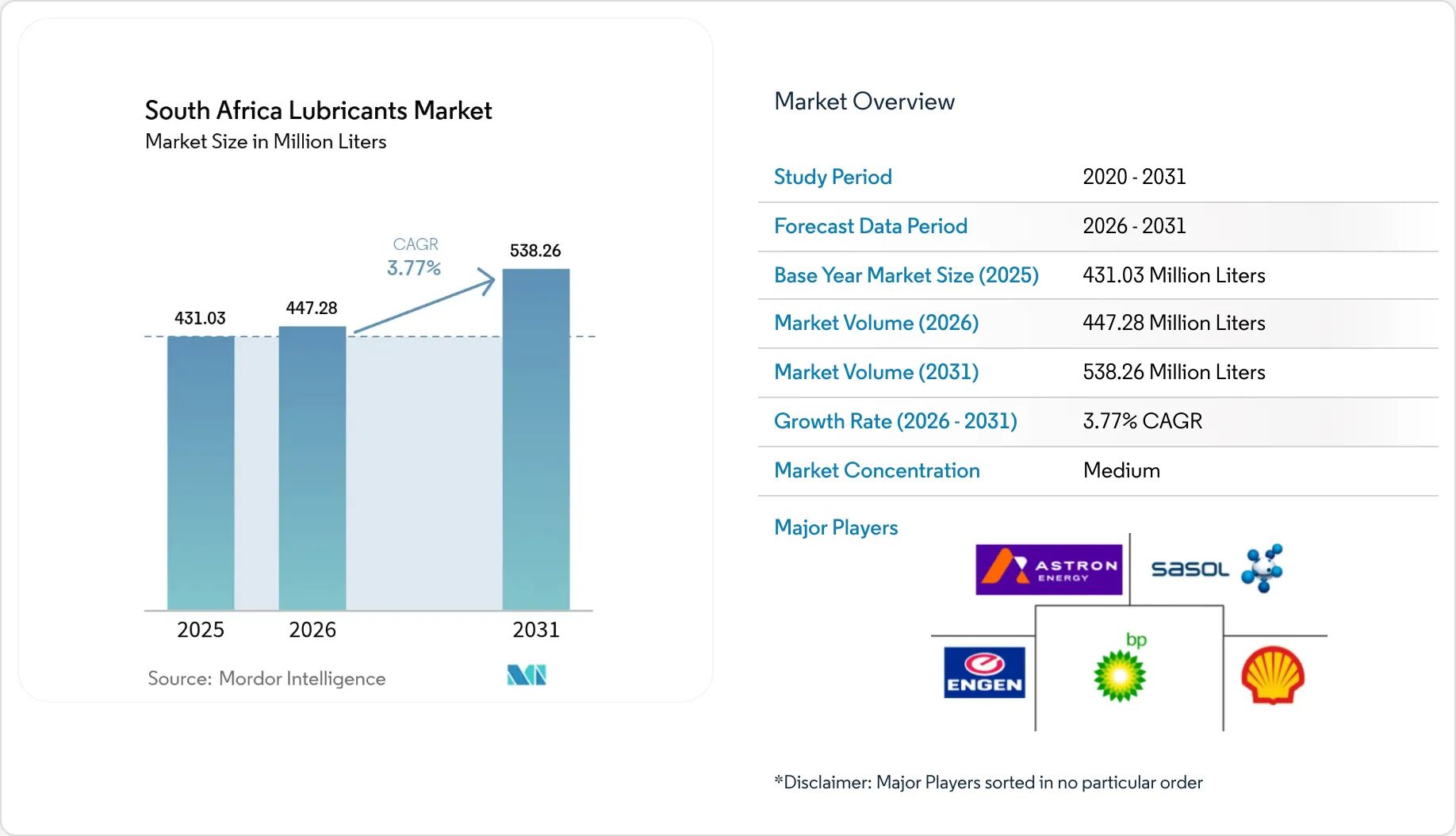 South Africa Lubricants Analysis Report, Detailed Market Overview and ...