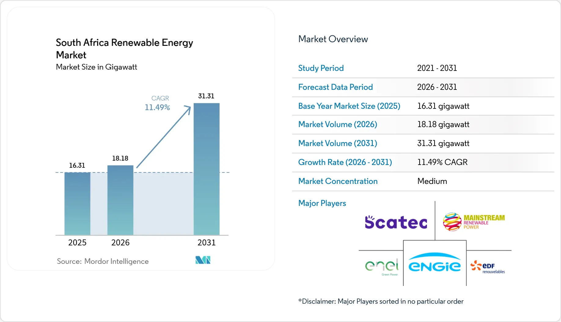 South Africa Renewable Energy Market Analysis | Growth, Forecast, Size ...