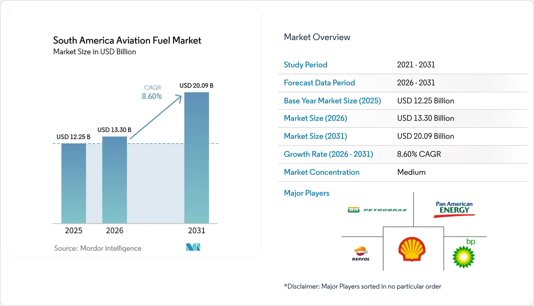South America Aviation Fuel Market - Size, Share & Industry Analysis